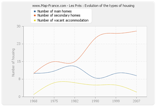 Les Prés : Evolution of the types of housing